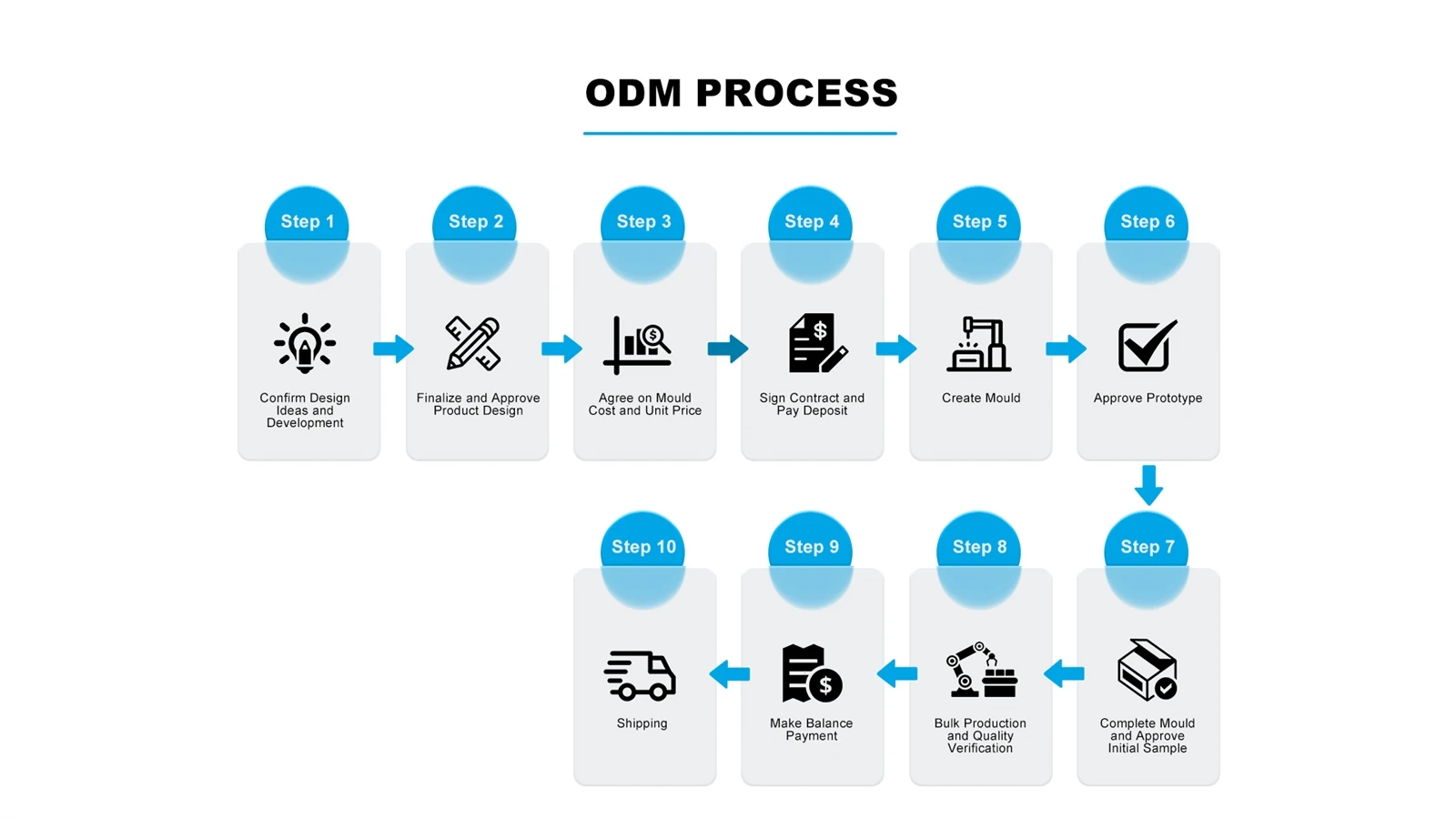 ODM Process ODM Process